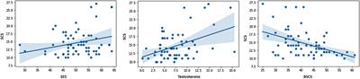 Individual Differences in Testosterone and Self-Control Predict Compulsive Sexual Behavior Proneness in Young Males